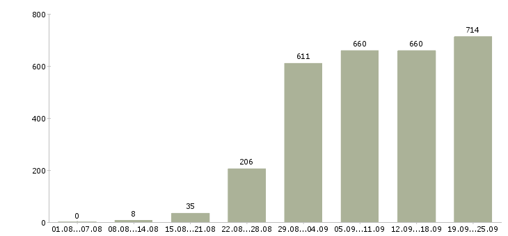 Работа офис менеджер в торговую компанию в Москве - Число вакансий в Москве по специальности офис менеджер в торговую компанию за 2 месяца