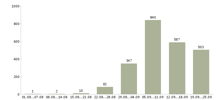 Работа охранник график 1 3 в Москве - Число вакансий в Москве по специальности охранник график 1 3 за 2 месяца