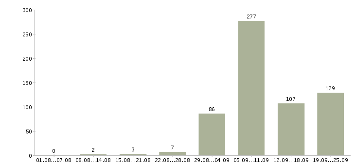 Работа охранник предприятия в Москве - Число вакансий в Москве по специальности охранник предприятия за 2 месяца