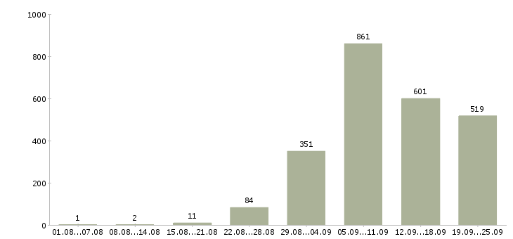 Работа охранники 1 1 1 3 в Москве - Число вакансий в Москве по специальности охранники 1 1 1 3 за 2 месяца