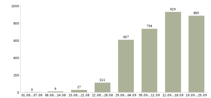 Работа по интернету интернет магазин в Москве - Число вакансий в Москве по специальности по интернету интернет магазин за 2 месяца