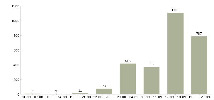 Работа подработка дома в Москве - Число вакансий в Москве по специальности подработка дома за 2 месяца