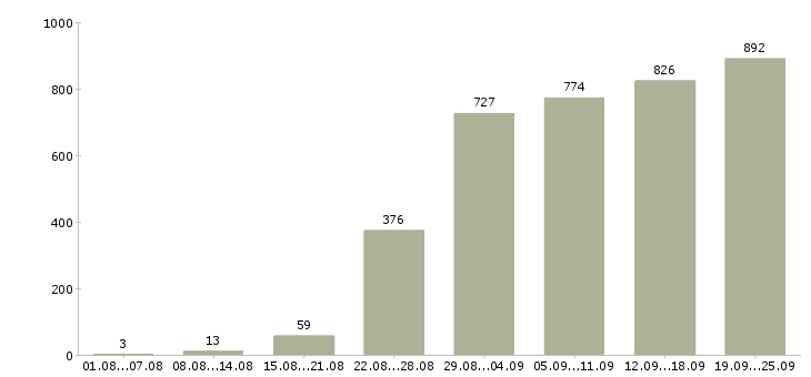 Работа помощники руководителя в Москве - Число вакансий в Москве по специальности помощники руководителя за 2 месяца