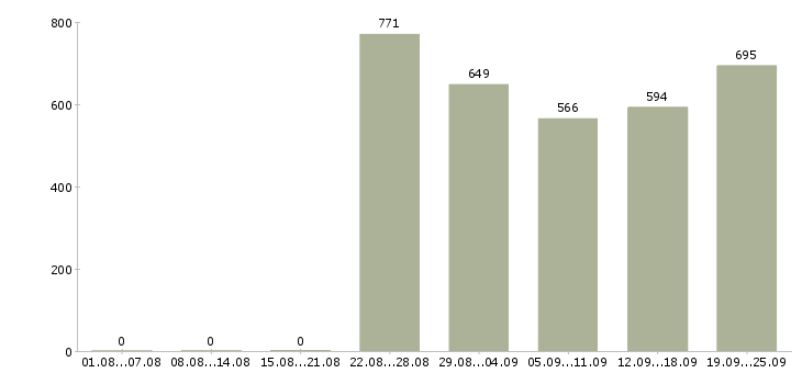 Работа продавец в сотовую связь в Москве - Число вакансий в Москве по специальности продавец в сотовую связь за 2 месяца