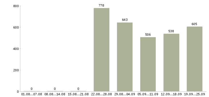 Работа продавец в сотовый салон в Москве - Число вакансий в Москве по специальности продавец в сотовый салон за 2 месяца