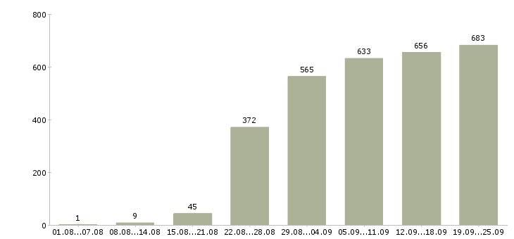 Работа продавец консультант менеджер в Москве - Число вакансий в Москве по специальности продавец консультант менеджер за 2 месяца
