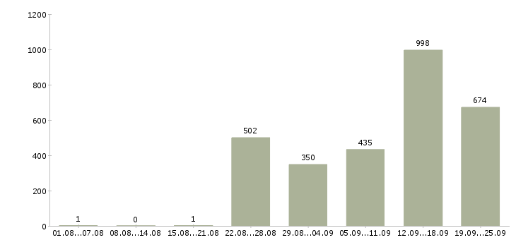 Работа продавец консультант на телефоне в Москве - Число вакансий в Москве по специальности продавец консультант на телефоне за 2 месяца