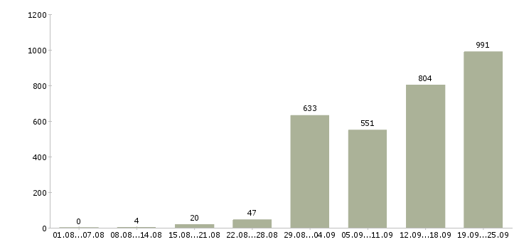 Работа продавец на одежду в Москве - Число вакансий в Москве по специальности продавец на одежду за 2 месяца