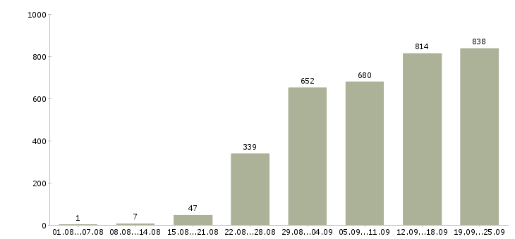 Работа продавец отдела в Москве - Число вакансий в Москве по специальности продавец отдела за 2 месяца