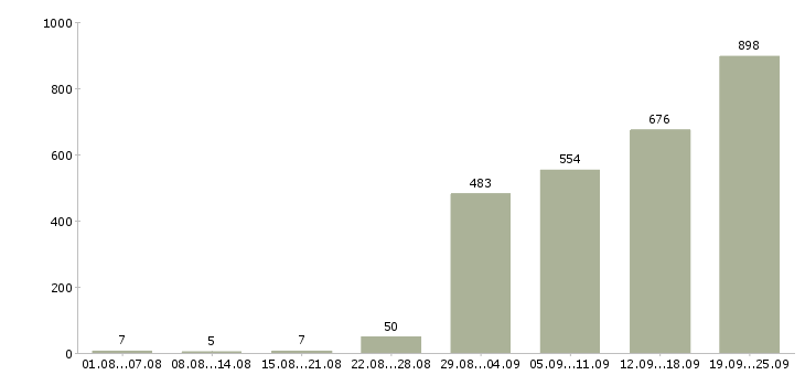 Работа рабочий производственный в Москве - Число вакансий в Москве по специальности рабочий производственный за 2 месяца