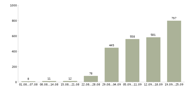 Работа рабочий строительный в Москве - Число вакансий в Москве по специальности рабочий строительный за 2 месяца