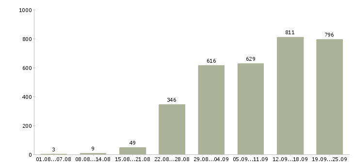 Работа руководитель отдела по продажам в Москве - Число вакансий в Москве по специальности руководитель отдела по продажам за 2 месяца