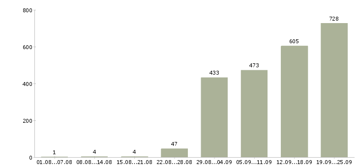 Работа руководитель программы в Москве - Число вакансий в Москве по специальности руководитель программы за 2 месяца