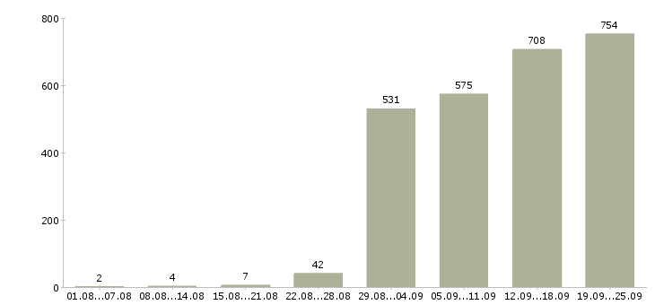 Работа сотрудник на учет в Москве - Число вакансий в Москве по специальности сотрудник на учет за 2 месяца
