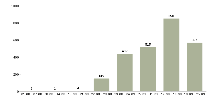Работа сотрудник с опытом продаж в Москве - Число вакансий в Москве по специальности сотрудник с опытом продаж за 2 месяца