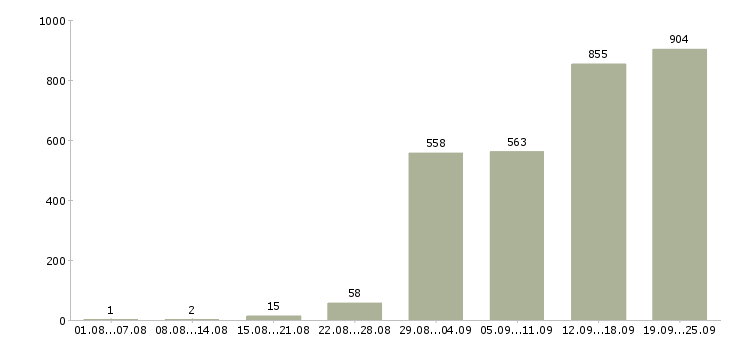 Работа сотрудники гибкий график в Москве - Число вакансий в Москве по специальности сотрудники гибкий график за 2 месяца