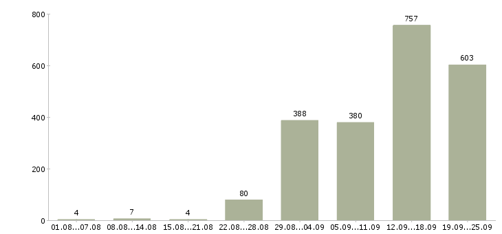 Работа специалист на телефон в Москве - Число вакансий в Москве по специальности специалист на телефон за 2 месяца
