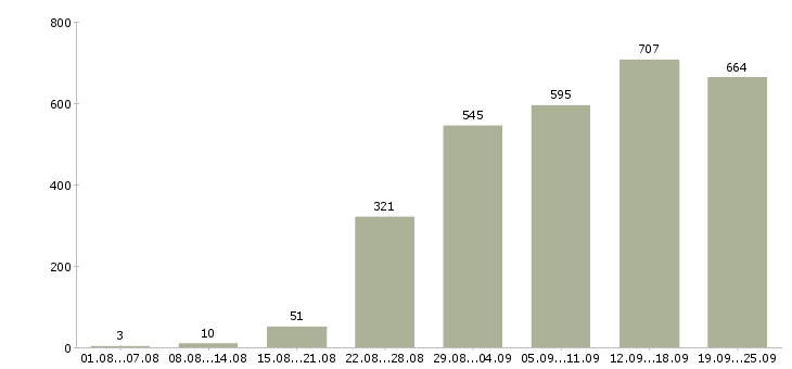Работа специалист отдела продаж в Москве - Число вакансий в Москве по специальности специалист отдела продаж за 2 месяца