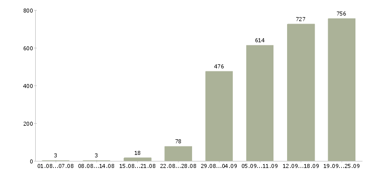 Работа специалист по документации в Москве - Число вакансий в Москве по специальности специалист по документации за 2 месяца