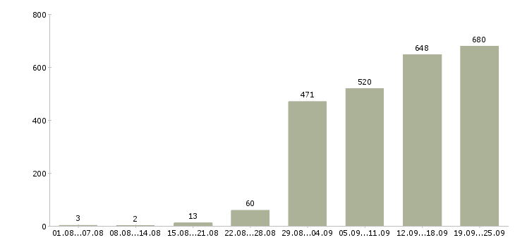 Работа специалист по развитию и обучению в Москве - Число вакансий в Москве по специальности специалист по развитию и обучению за 2 месяца