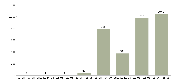 Работа техник консультант в Москве - Число вакансий в Москве по специальности техник консультант за 2 месяца