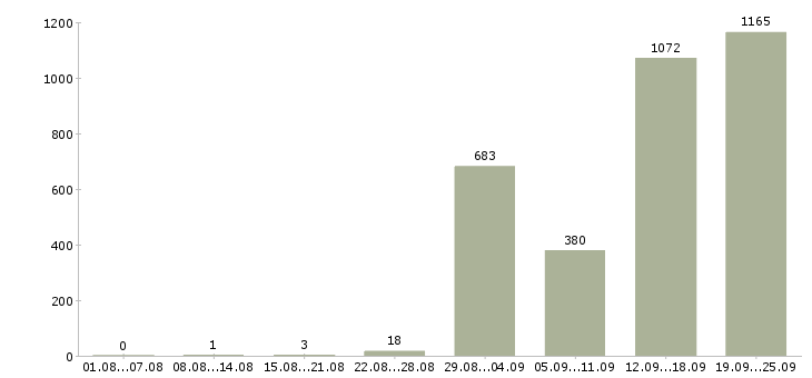 Работа техник по цифровой технике в Москве - Число вакансий в Москве по специальности техник по цифровой технике за 2 месяца