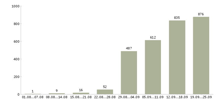 Работа технический сотрудник в Москве - Число вакансий в Москве по специальности технический сотрудник за 2 месяца