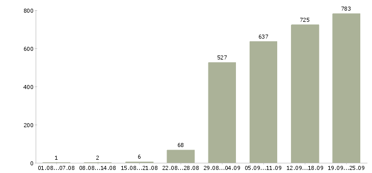 Работа технолог на производство в Москве - Число вакансий в Москве по специальности технолог на производство за 2 месяца