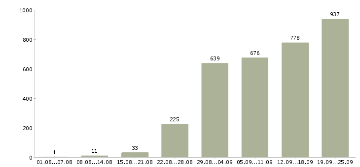 Работа торговый представитель в торговую компанию в Москве - Число вакансий в Москве по специальности торговый представитель в торговую компанию за 2 месяца