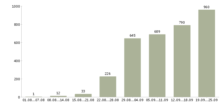 Работа торговый представитель компании в Москве - Число вакансий в Москве по специальности торговый представитель компании за 2 месяца