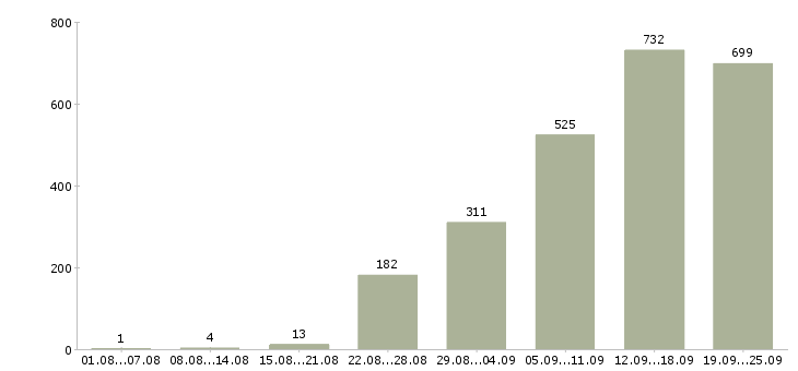 Работа требуется менеджер по продажам в Москве - Число вакансий в Москве по специальности требуется менеджер по продажам за 2 месяца