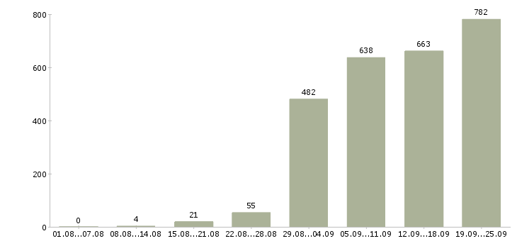 Работа управление отделом в Москве - Число вакансий в Москве по специальности управление отделом за 2 месяца