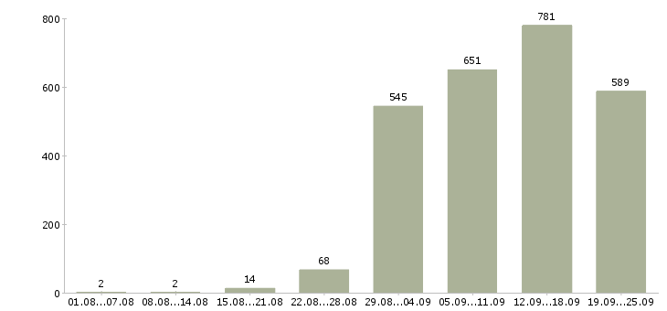 Работа финансовый менеджер в Москве - Число вакансий в Москве по специальности финансовый менеджер за 2 месяца