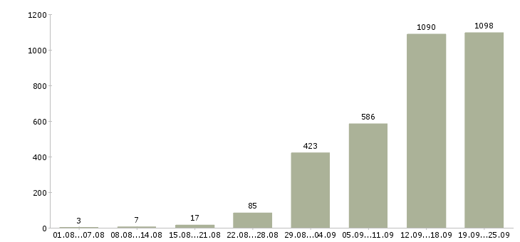 Работа частичная занятость в Москве - Число вакансий в Москве по специальности частичная занятость за 2 месяца