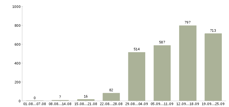 Работа с карьерным ростом в Новосибирске - Число вакансий в Новосибирске по специальности с карьерным ростом за 2 месяца
