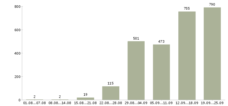 Работа подсобный рабочий в Саратове - Число вакансий в Саратове по специальности подсобный рабочий за 2 месяца