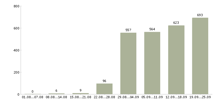 Работа рабочий в Хабаровске - Число вакансий в Хабаровске по специальности рабочий за 2 месяца