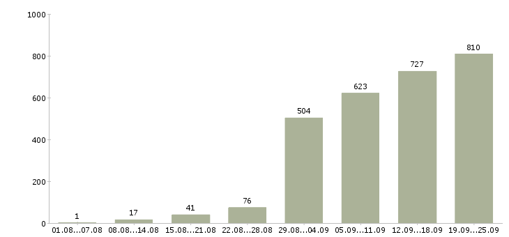 Работа официальное трудоустройство в Челябинске - Число вакансий в Челябинске по специальности официальное трудоустройство за 2 месяца