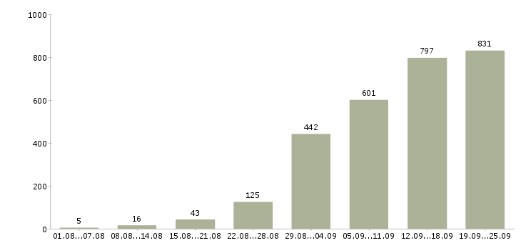 Работа с клиентами в Челябинске - Число вакансий в Челябинске по специальности с клиентами за 2 месяца