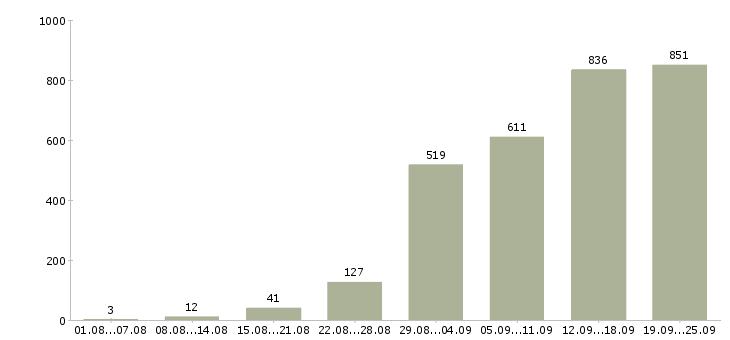 Работа с обучением в Челябинске - Число вакансий в Челябинске по специальности с обучением за 2 месяца