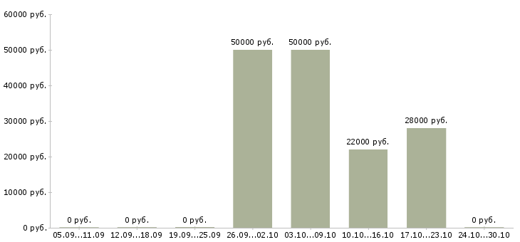 Вакансии бухгалтер в бухгалтерскую компанию в Архангельске - Медиана зарплат бухгалтер в бухгалтерскую компанию в Архангельске за 2 месяца