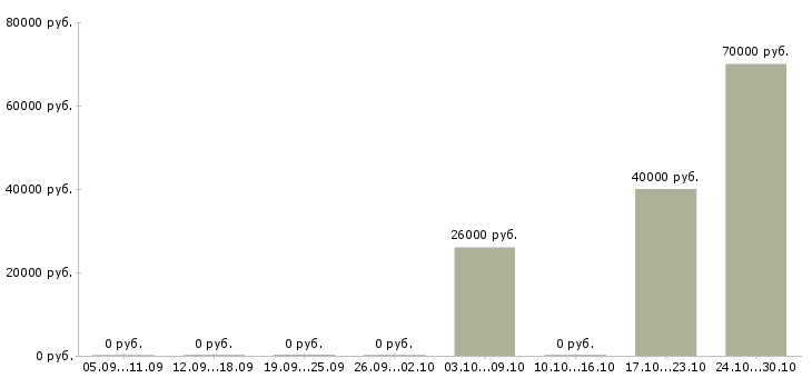 Вакансии ведущий менеджер по качеству в Архангельске - Медиана зарплат ведущий менеджер по качеству в Архангельске за 2 месяца
