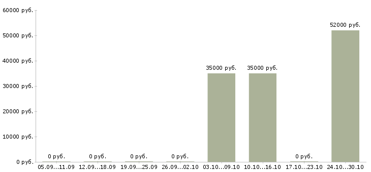 Вакансии грузчик с жильем в Домодедово - Медиана зарплат грузчик с жильем в Домодедово за 2 месяца