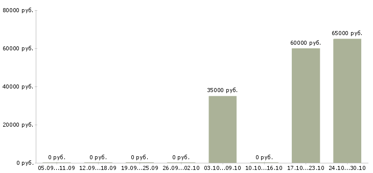 Вакансии грузчики вахтой с бесплатным проживанием в Перми - Медиана зарплат грузчики вахтой с бесплатным проживанием в Перми за 2 месяца