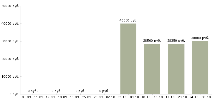 Вакансии инспектор отдела контроля режима Санкт-петербург - Медиана зарплат инспектор отдела контроля режима Санкт-петербург за 2 месяца