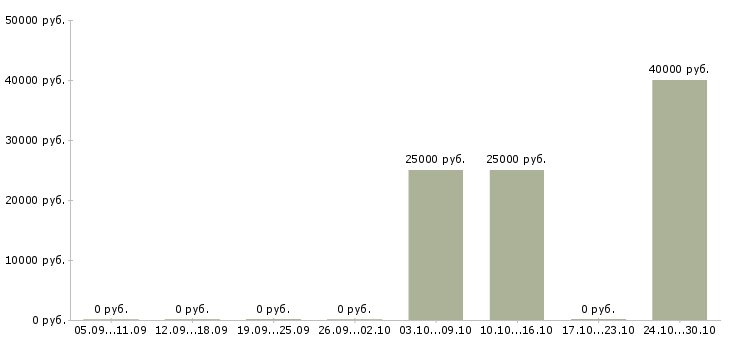 Вакансии менеджер в сферу недвижимости в Новокузнецке - Медиана зарплат менеджер в сферу недвижимости в Новокузнецке за 2 месяца