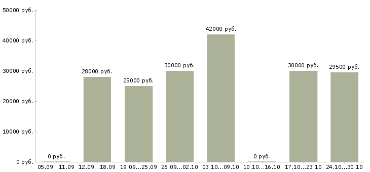 Вакансии менеджер гибкий график в Бийске - Медиана зарплат менеджер гибкий график в Бийске за 2 месяца