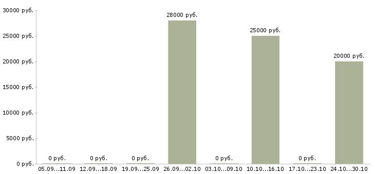 Вакансии менеджер по ведению проектов в Пскове - Медиана зарплат менеджер по ведению проектов в Пскове за 2 месяца