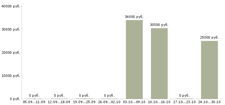 Вакансии менеджер по кредиту и страхованию в Екатеринбурге - Медиана зарплат менеджер по кредиту и страхованию в Екатеринбурге за 2 месяца