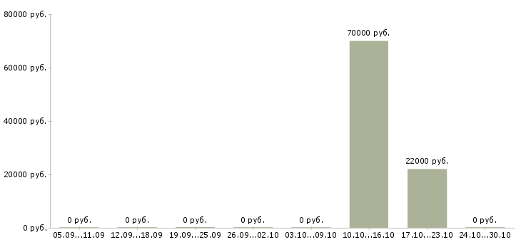 Вакансии менеджер по организации закупок в Казани - Медиана зарплат менеджер по организации закупок в Казани за 2 месяца